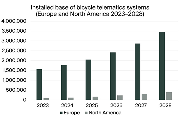 graphic: installed base bicycle telematics systems EU+NAM 2023-2028