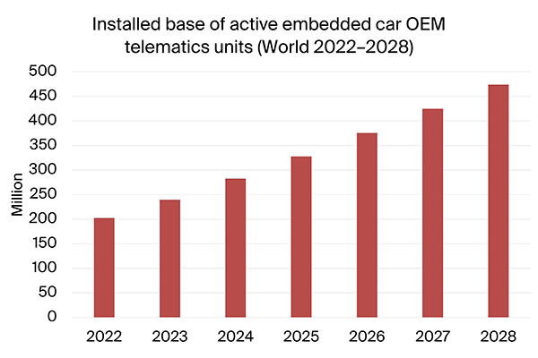 chart: installed base active embedded car oem telematics units world 2022-2028