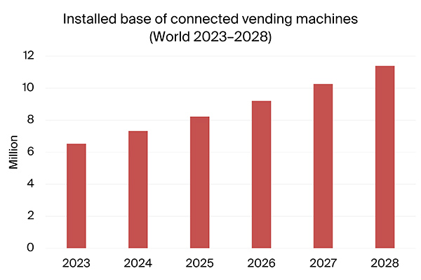 graphic: nstalled base of connected vending machines world 2023-2028