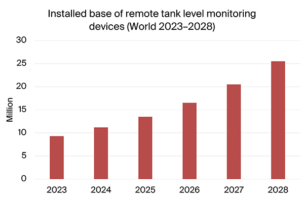 graphic: installed base of remote tank level monitoring devices world 2023-2028