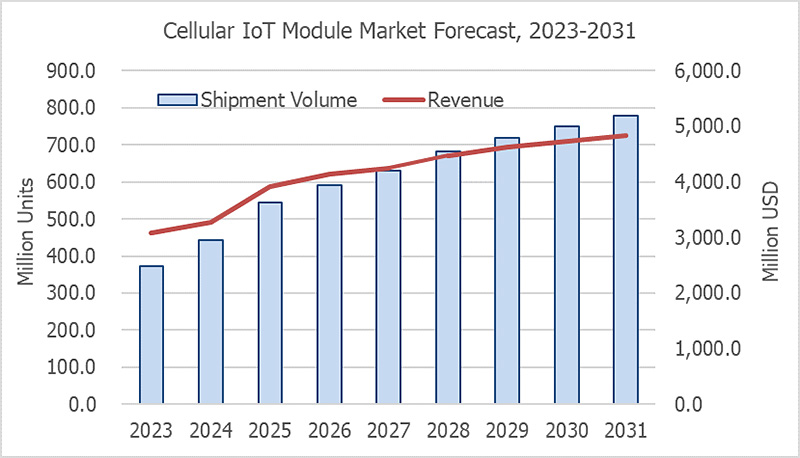 graphic: cellular iot module market forecast 2023-2031