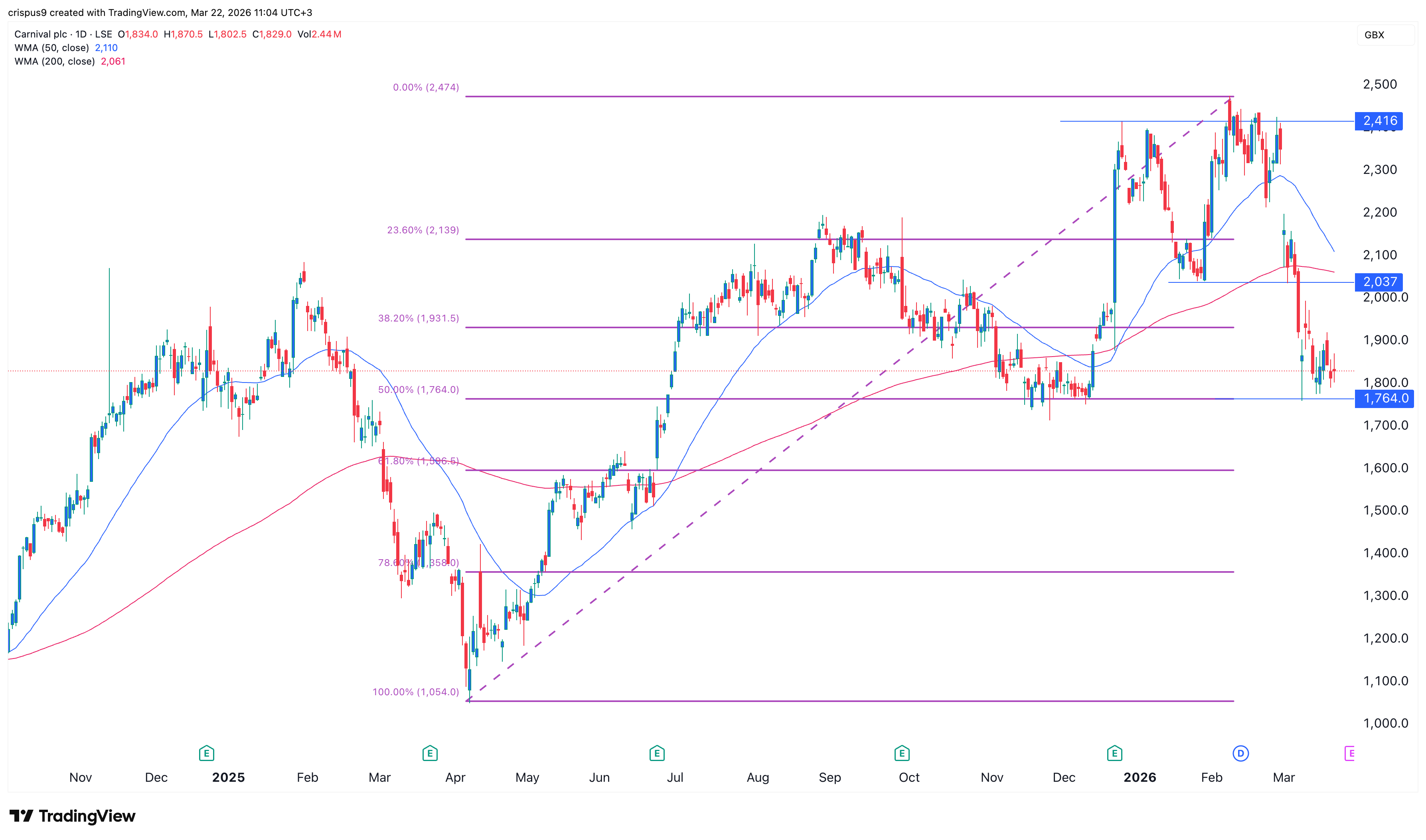 carnival share price