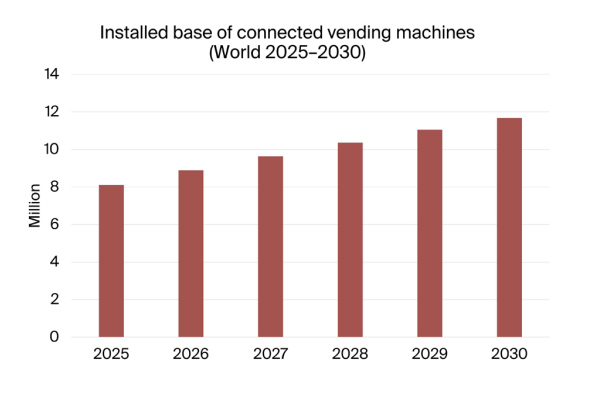graphic: installed base of connected vending machines, world 2025-2030